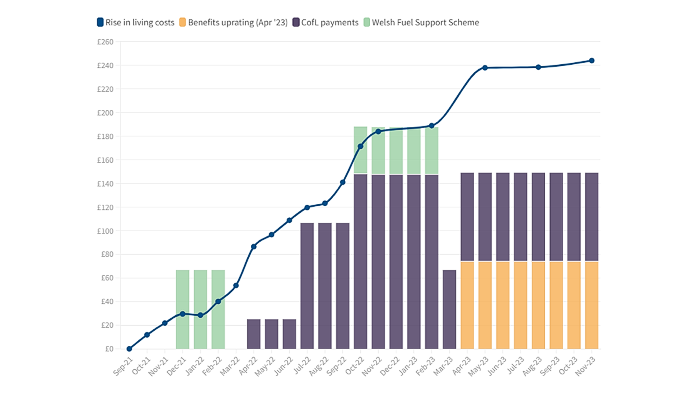 Graph showing the rise in living costs compared to Cost of Living Payments, Benefits and the Welsh Fuel Support Scheme.