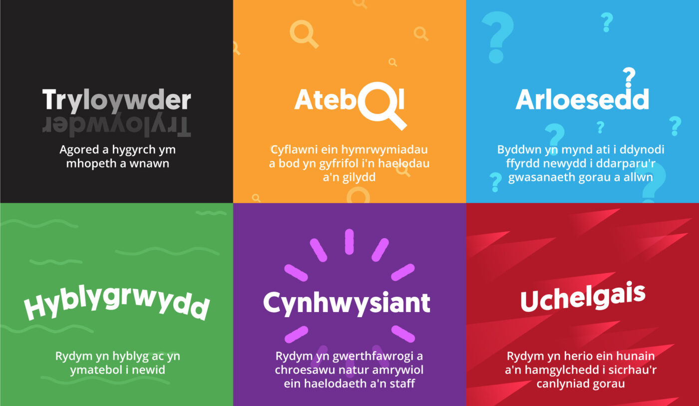 Gwerthoedd CHC – Tryloywder, Atebol, Arloesol, Hyblygrwydd, Cynhwysiant, ac Uchelgais.